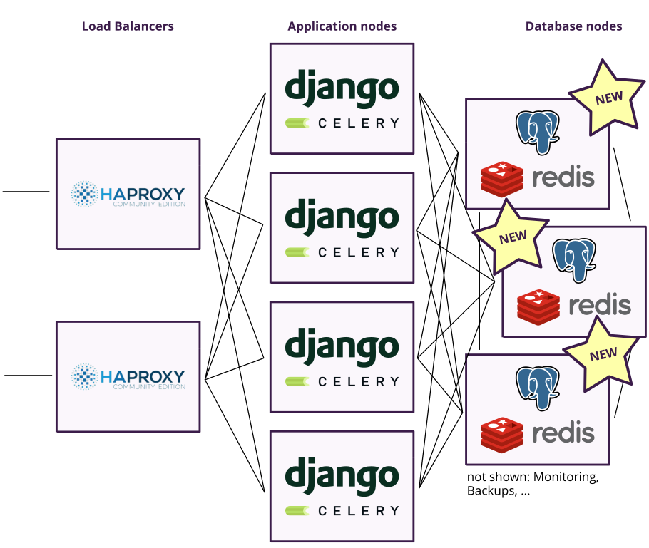 System overview after the change