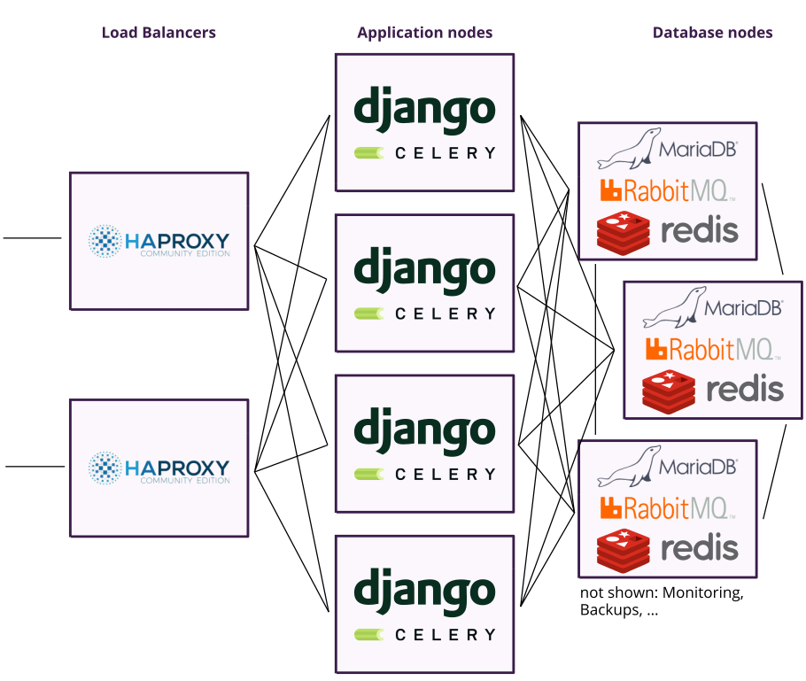 System overview before change